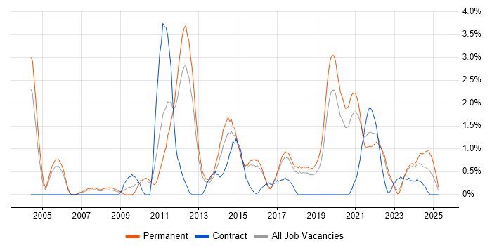 Job vacancy trend for Technical Architecture in Cheltenham Job vacancy trend for Technical Architecture in Cheltenham
