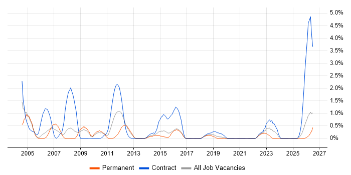 Technical Author job vacancy trend in Cheltenham