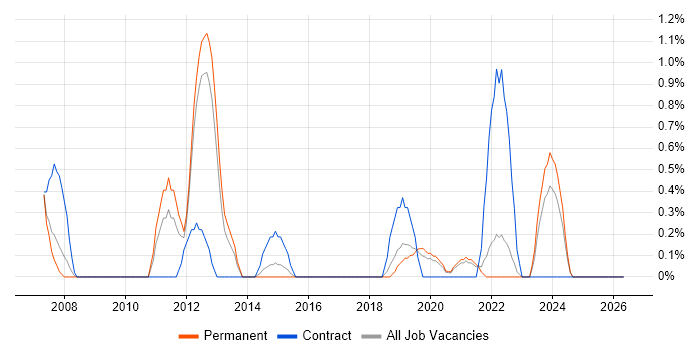 Technical Business Analyst job vacancy trend in Cheltenham