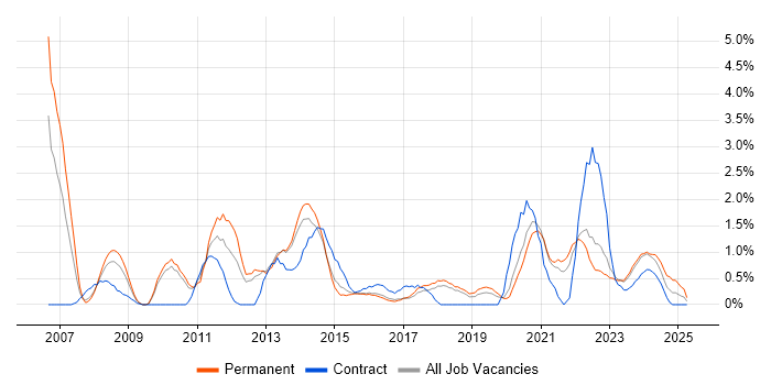 Job vacancy trend for Technical Leader in Cheltenham Job vacancy trend for Technical Leader in Cheltenham