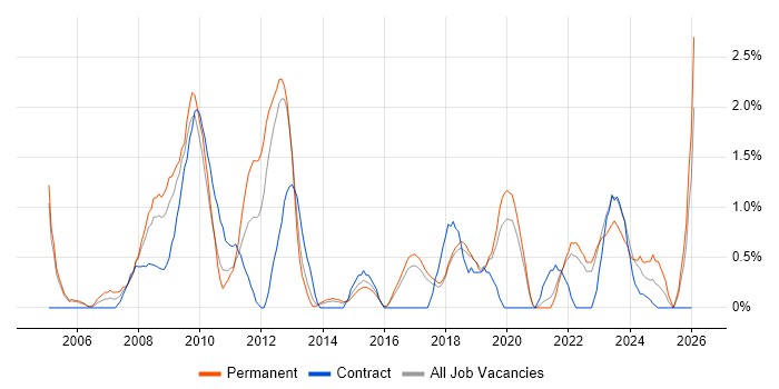 Technical Manager job vacancy trend in Cheltenham