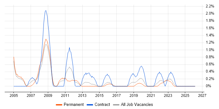 Technical Support Engineer job vacancy trend in Cheltenham