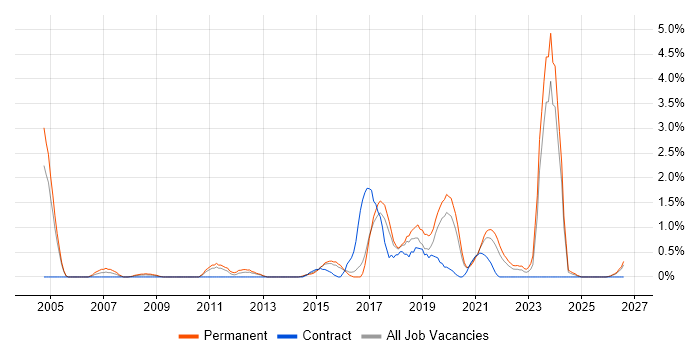 Technology Roadmap job vacancy trend in Cheltenham
