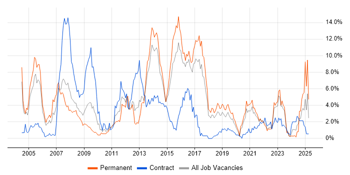 Job vacancy trend for Telecoms in Cheltenham Job vacancy trend for Telecoms in Cheltenham