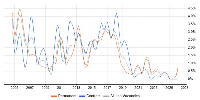 Test Analyst job vacancy trend in Cheltenham