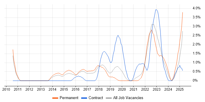 Job vacancy trend for Test Automation Engineer in Cheltenham