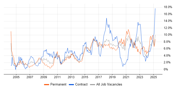 Job vacancy trend for Test Automation in Cheltenham