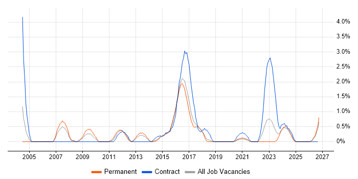 Test Planning job vacancy trend in Cheltenham