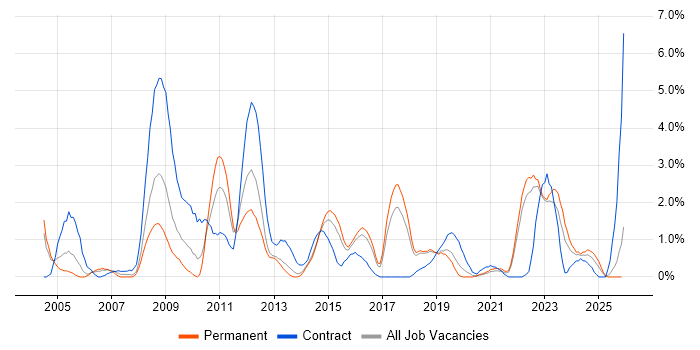 Test Strategy job vacancy trend in Cheltenham