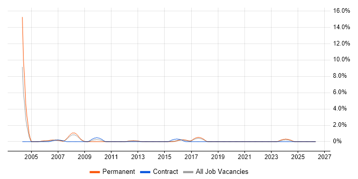 Test Team Leader job vacancy trend in Cheltenham