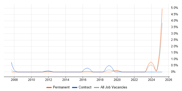 Job vacancy trend for Test Technician in Cheltenham Job vacancy trend for Test Technician in Cheltenham