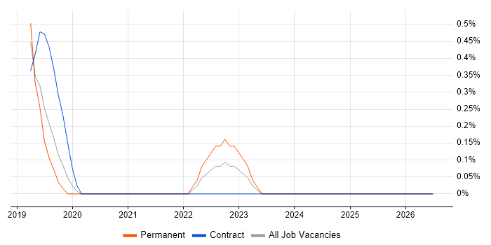 TestRail job vacancy trend in Cheltenham
