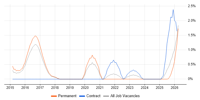 Threat Detection job vacancy trend in Cheltenham