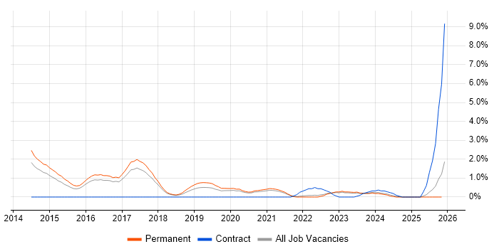 Threat Intelligence job vacancy trend in Cheltenham