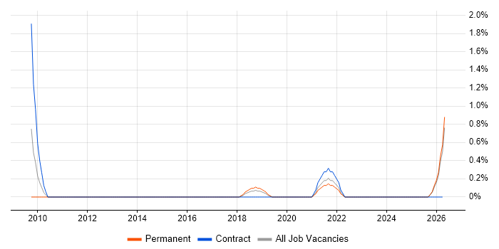 Threat Modelling job vacancy trend in Cheltenham
