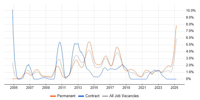 Job vacancy trend for Time Management in Cheltenham Job vacancy trend for Time Management in Cheltenham