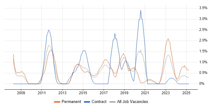 Job vacancy trend for TOGAF in Cheltenham Job vacancy trend for TOGAF in Cheltenham