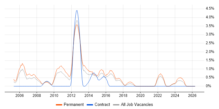 Trainee job vacancy trend in Cheltenham