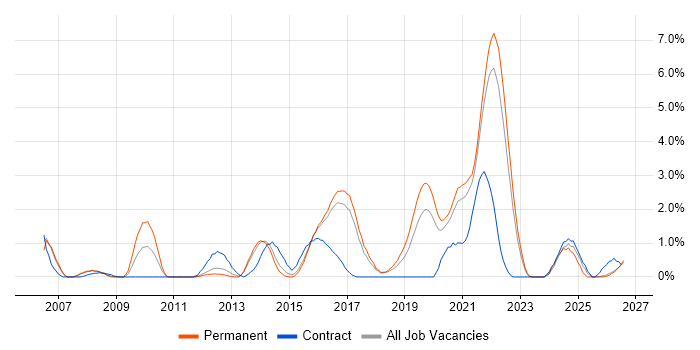 Translating Business Requirements job vacancy trend in Cheltenham
