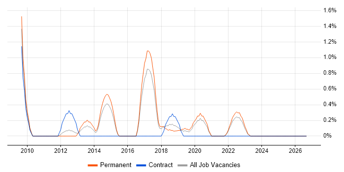 UI Designer job vacancy trend in Cheltenham