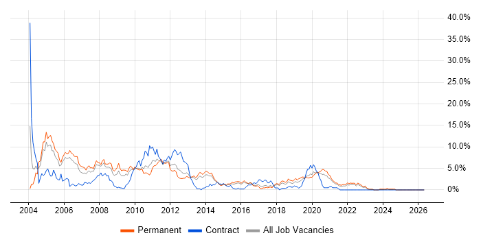 UML job vacancy trend in Cheltenham