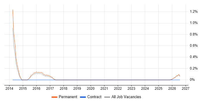 Unified Communications Engineer job vacancy trend in Cheltenham