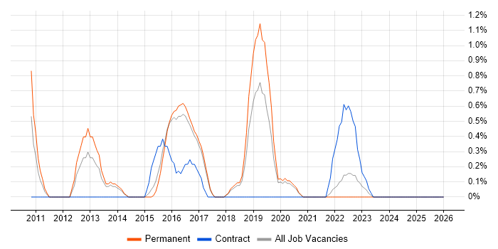 Unified Communications job vacancy trend in Cheltenham