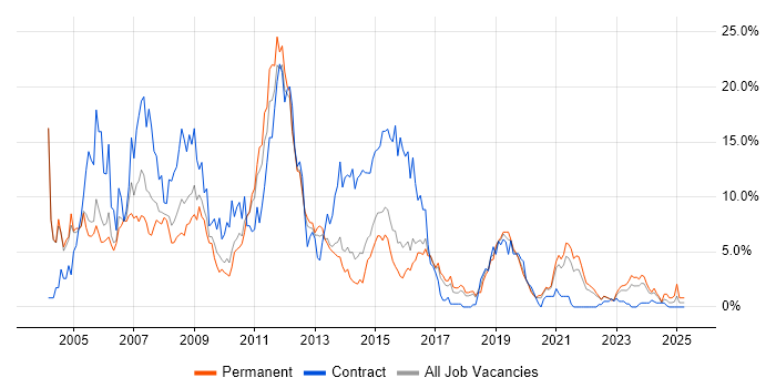 Job vacancy trend for Unix in Cheltenham Job vacancy trend for Unix in Cheltenham