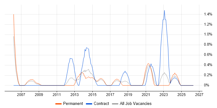 Usability Testing job vacancy trend in Cheltenham
