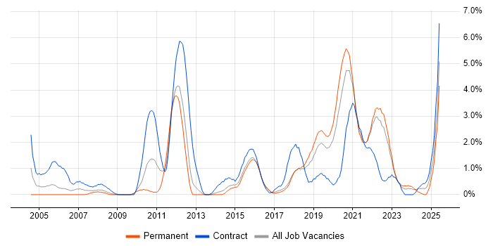 Job vacancy trend for Use Case in Cheltenham