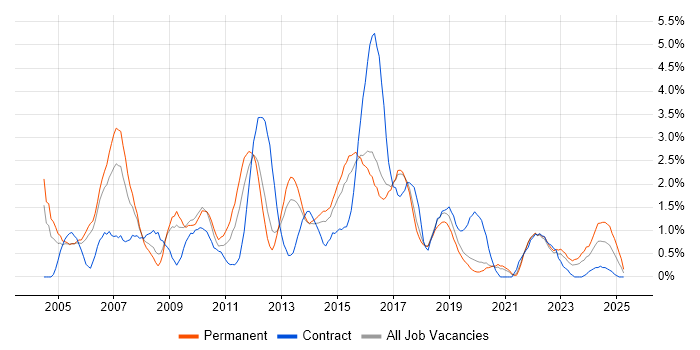 Job vacancy trend for User Acceptance Testing in Cheltenham Job vacancy trend for User Acceptance Testing in Cheltenham