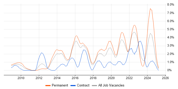 Job vacancy trend for User Experience in Cheltenham Job vacancy trend for User Experience in Cheltenham