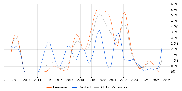Job vacancy trend for User Stories in Cheltenham