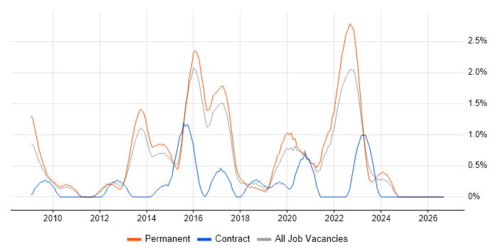UX Design job vacancy trend in Cheltenham