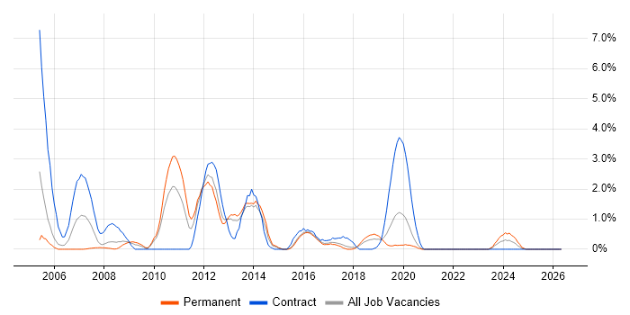 V-Model job vacancy trend in Cheltenham