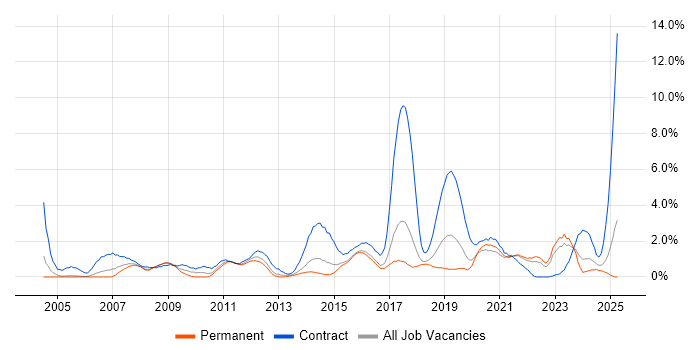 Job vacancy trend for Validation in Cheltenham Job vacancy trend for Validation in Cheltenham