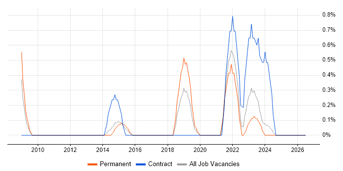 Value Proposition job vacancy trend in Cheltenham