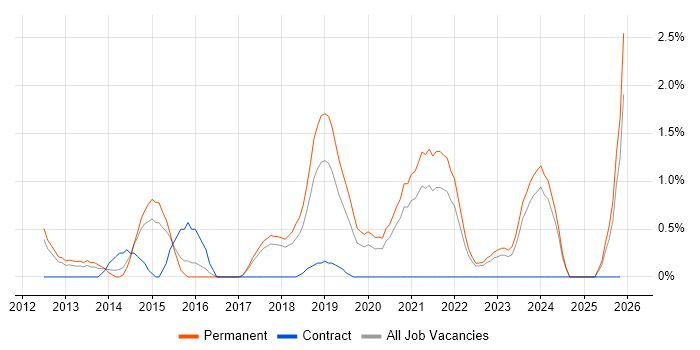 Veeam job vacancy trend in Cheltenham