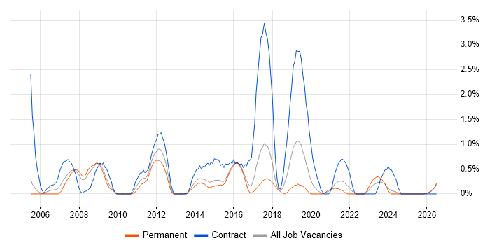 Verification and Validation job vacancy trend in Cheltenham