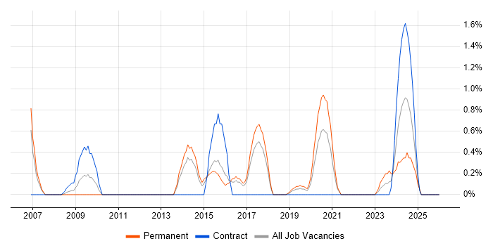 Video Conferencing job vacancy trend in Cheltenham