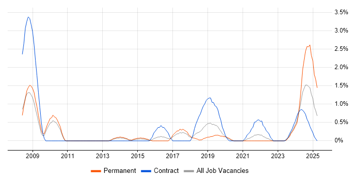 Job vacancy trend for Virtual Desktop in Cheltenham