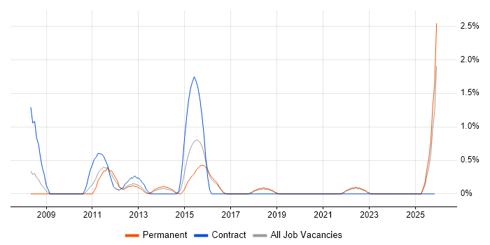 Virtual Infrastructure job vacancy trend in Cheltenham