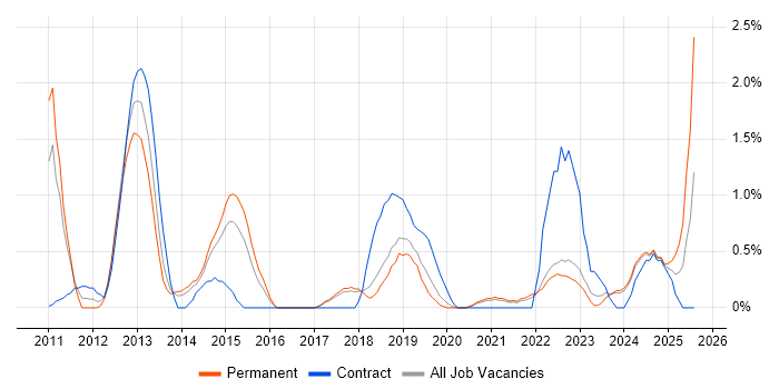 Job vacancy trend for Virtual Machines in Cheltenham