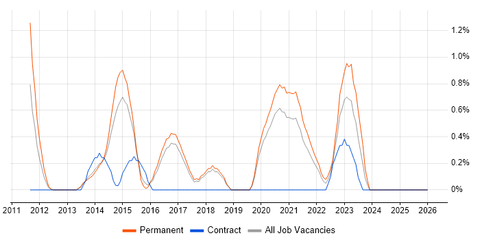 Virtual Servers job vacancy trend in Cheltenham