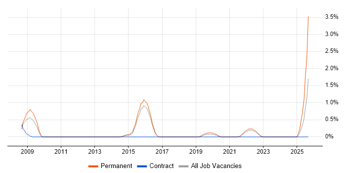 Virtual Team Management job vacancy trend in Cheltenham