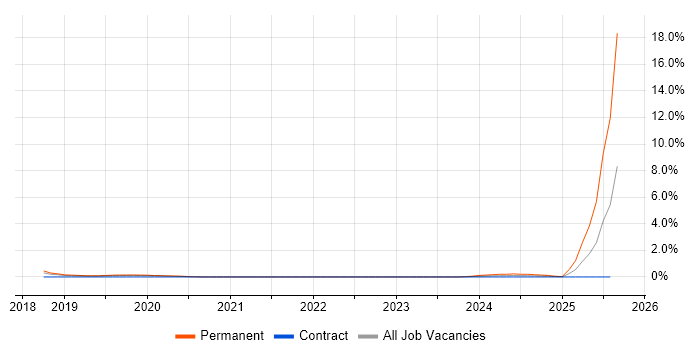 Job vacancy trend for Virtualisation Engineer in Cheltenham