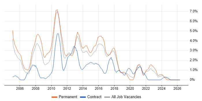 Visual Studio job vacancy trend in Cheltenham
