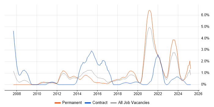Job vacancy trend for VLAN in Cheltenham