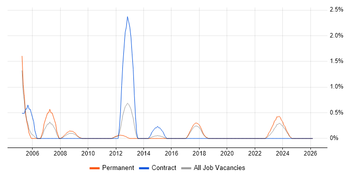 VMS job vacancy trend in Cheltenham