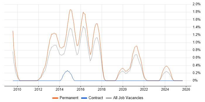 VMware Certified Professional (VCP) job vacancy trend in Cheltenham